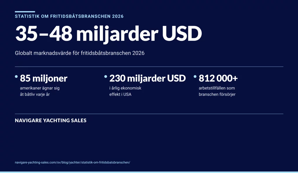 Statistik över fritidsbåtsbranschen 2026: globalt marknadsvärde på 35–48 miljarder USD, 85 miljoner amerikanska båtägare och över 812 000 arbetstillfällen.