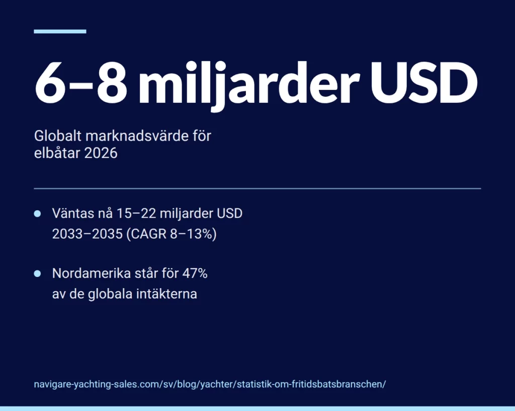 Marknaden för elbåtar värderas till 6–8 miljarder USD 2026 och väntas nå 15–22 miljarder USD omkring 2033–2035.
