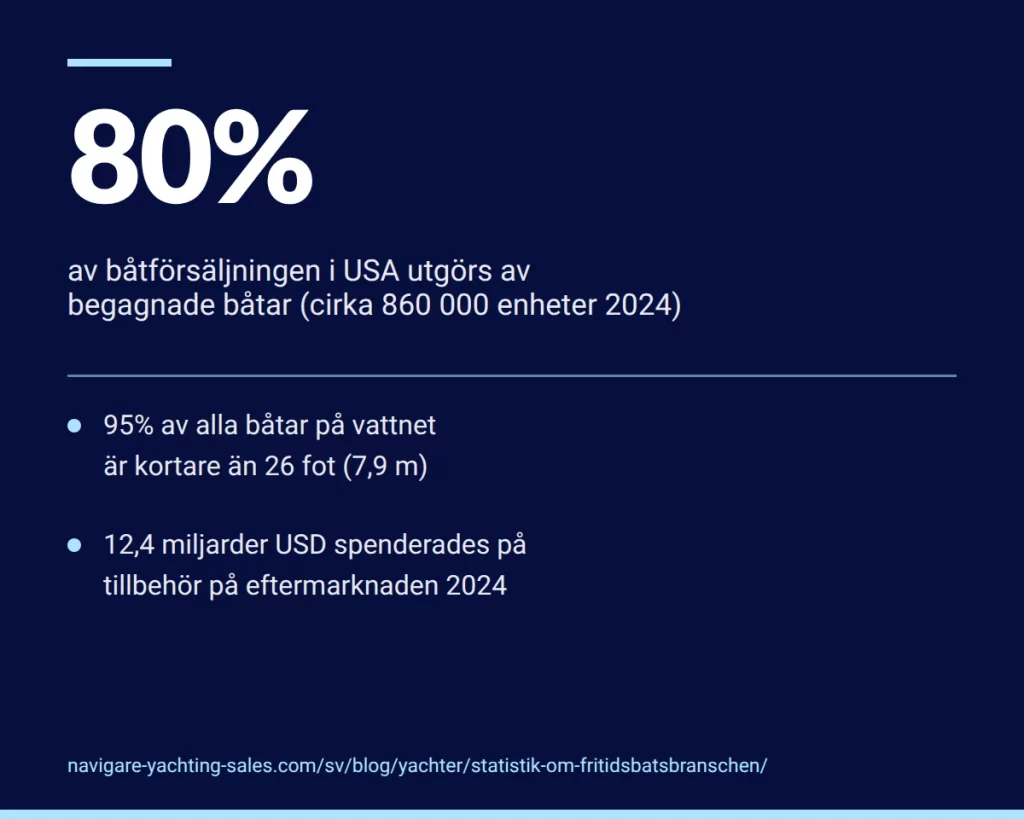 Begagnade båtar står för 80 procent av båtförsäljningen i USA, motsvarande cirka 860 000 båtar under 2024.