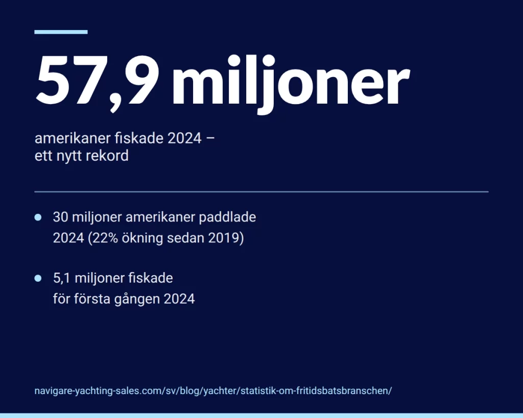 57,9 miljoner amerikaner fiskade under 2024, medan 30 miljoner paddlade och 5,1 miljoner fiskade för första gången.