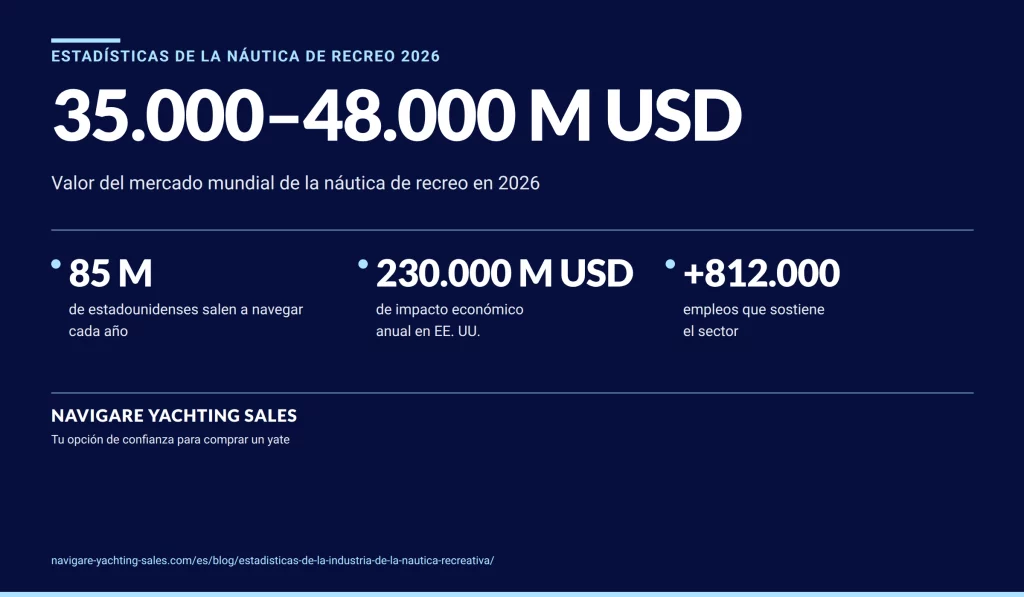 Estadísticas de la náutica de recreo en 2026: mercado mundial valorado entre 35.000 y 48.000 millones de dólares, con más de 812.000 empleos.
