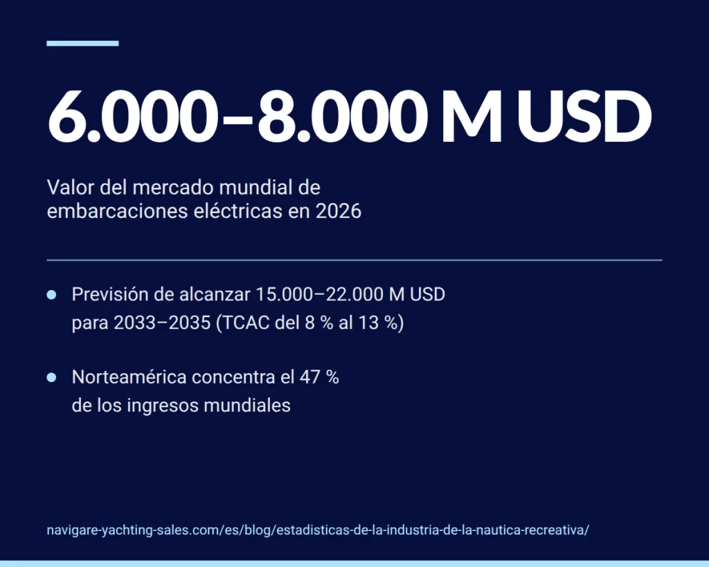 El mercado mundial de embarcaciones eléctricas está valorado entre 6.000 y 8.000 millones de dólares en 2026.