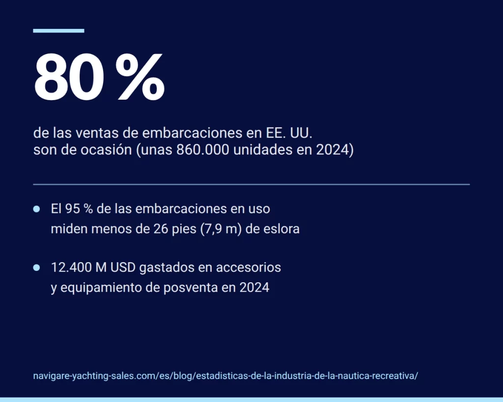 El 80 % de las embarcaciones vendidas en Estados Unidos son de ocasión, unas 860.000 unidades en 2024.