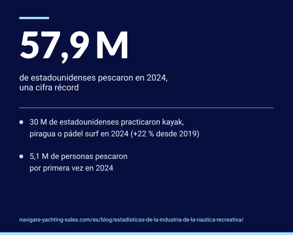 57,9 millones de estadounidenses pescaron en 2024, mientras que 30 millones practicaron kayak, piragua o pádel surf.