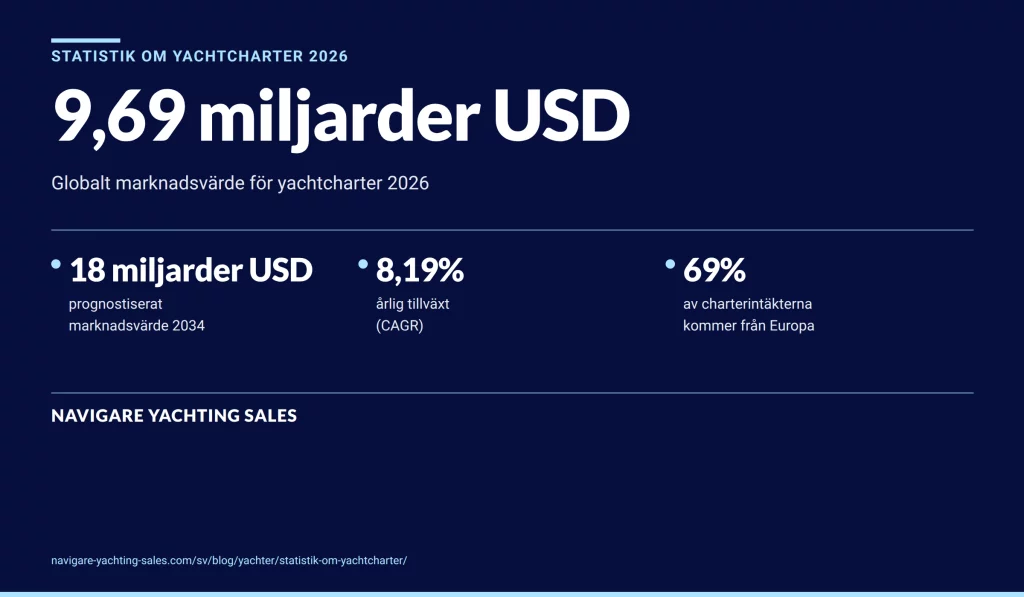 Statistik om yachtcharter 2026: globalt marknadsvärde på 9,69 miljarder USD med en årlig tillväxt på 8,19 procent.