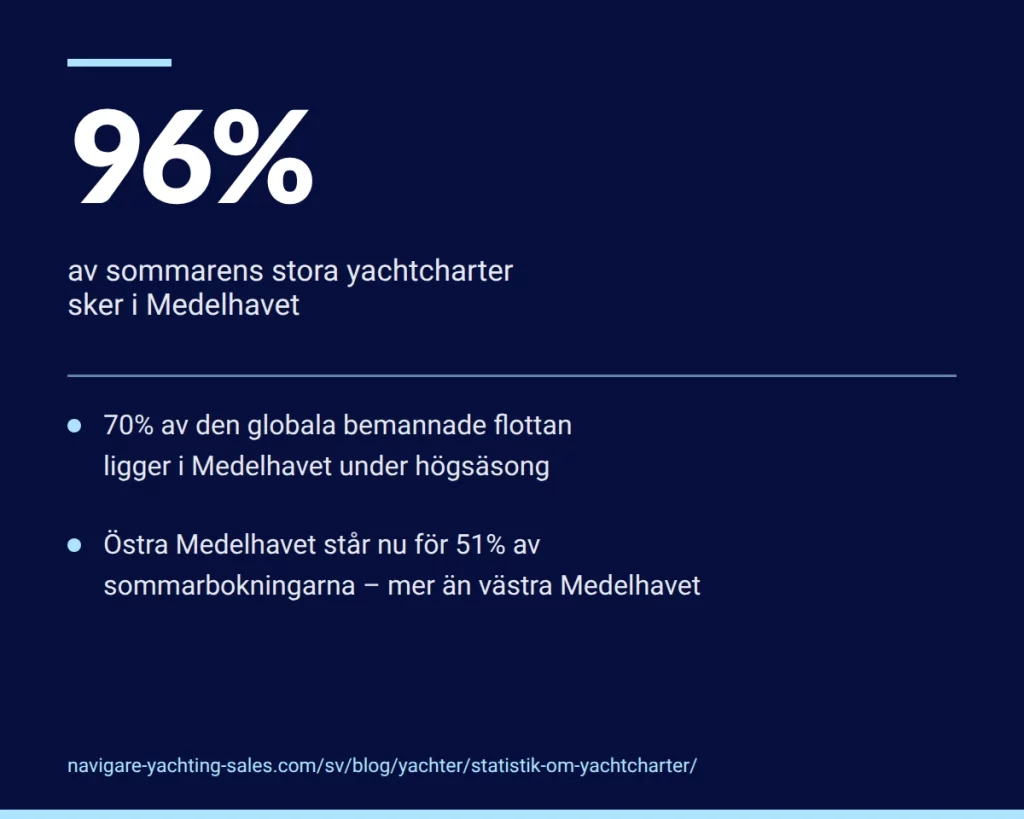 96 procent av sommarens stora yachtcharter sker i Medelhavet och 70 procent av den bemannade flottan finns där under högsäsong
