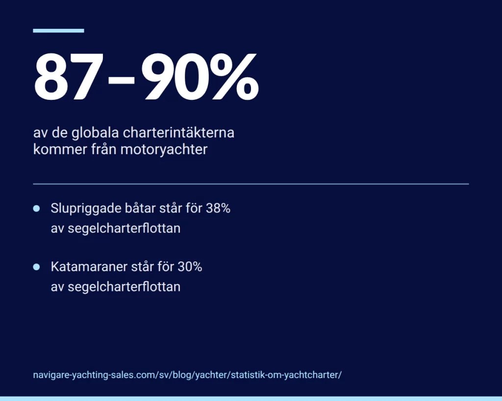 Motoryachter står för 87–90 procent av de globala charterintäkterna, medan katamaraner utgör 30 procent av segelcharterflottan.