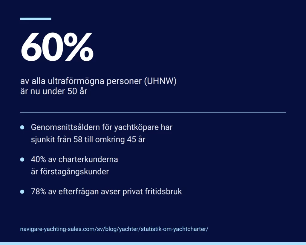 60 procent av alla ultraförmögna personer är under 50 år och genomsnittsåldern för yachtköpare har sjunkit till omkring 45 år.