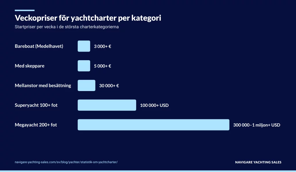 Veckopriser för yachtcharter: från 3 000 euro för bareboat till mellan 300 000 och över en miljon USD för en megayacht.